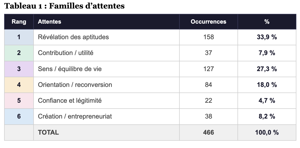 Mobilité, attentes, résultat souhaité
